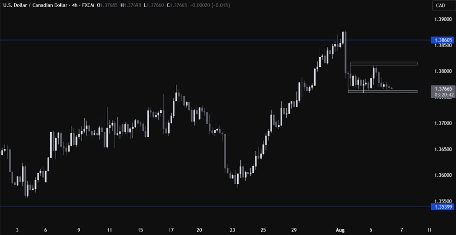 USDCAD Technical Analysis