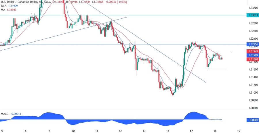 USDCAD Technical Analysis