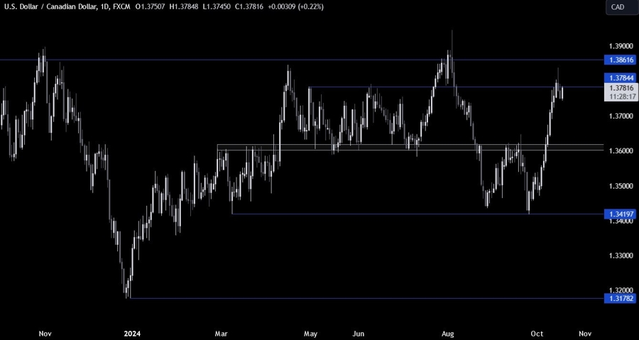 USDCAD Technical Analysis