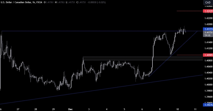 USDCAD Technical Analysis