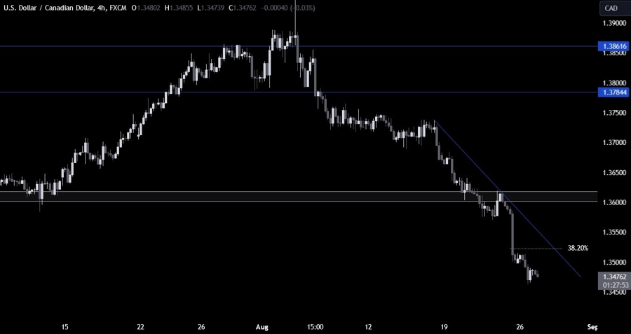 USDCAD Technical Analysis