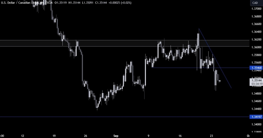 USDCAD Technical Analysis