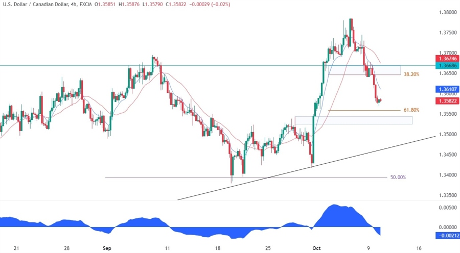 USDCAD Technical Analysis