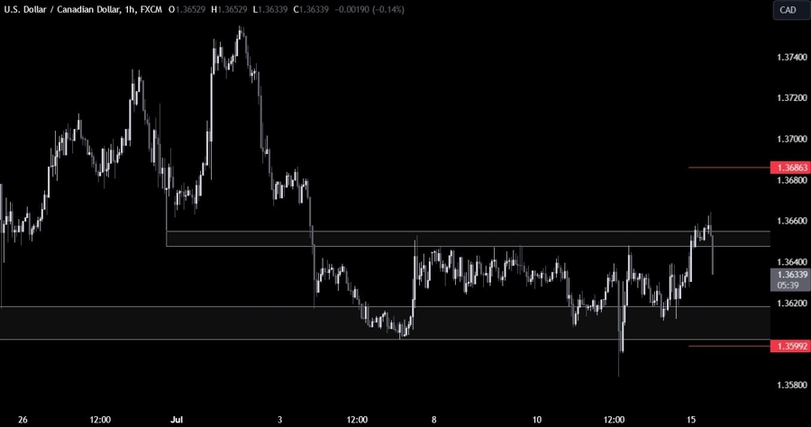 USDCAD Technical Analysis