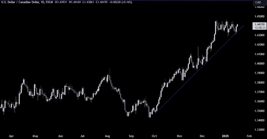 USDCAD Technical Analysis