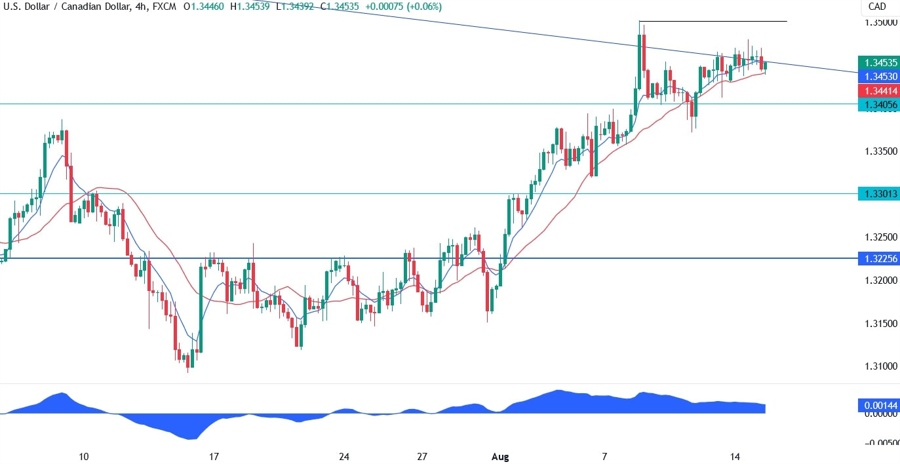 USDCAD Technical Analysis
