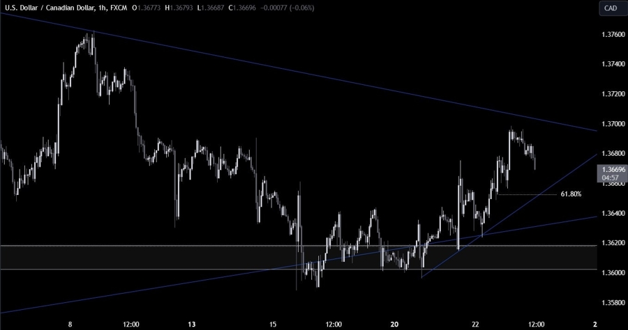 USDCAD Technical Analysis