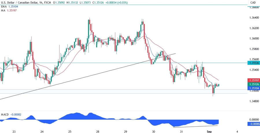 USDCAD Technical Analysis