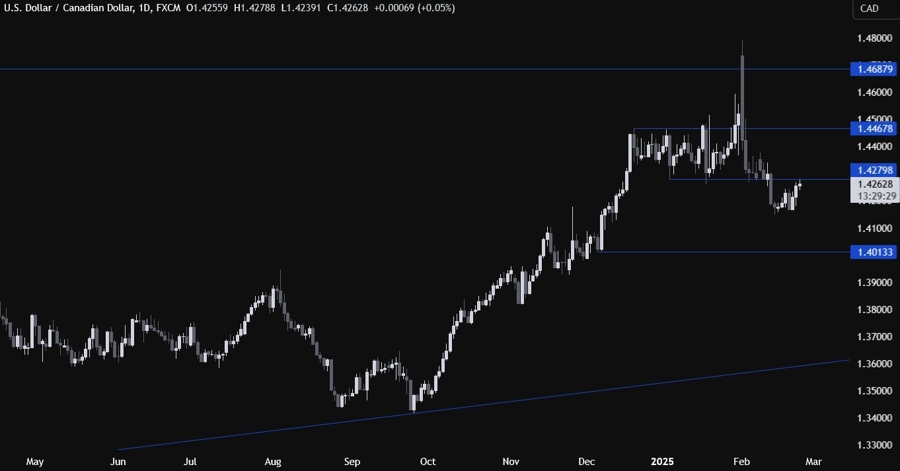 USDCAD Technical Analysis