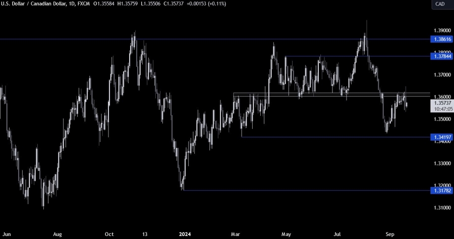 USDCAD Technical Analysis