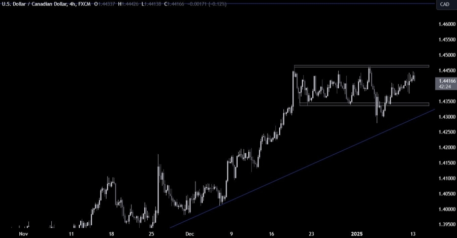 USDCAD Technical Analysis