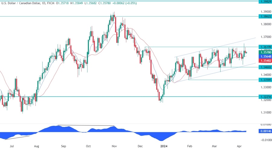 USDCAD Technical Analysis