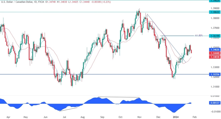 USDCAD Technical Analysis