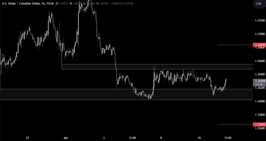 USDCAD Technical Analysis