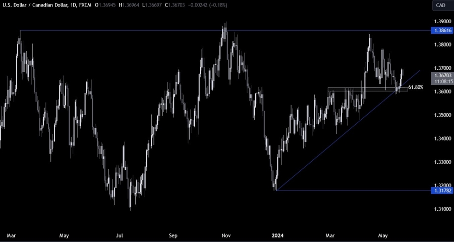 USDCAD Technical Analysis