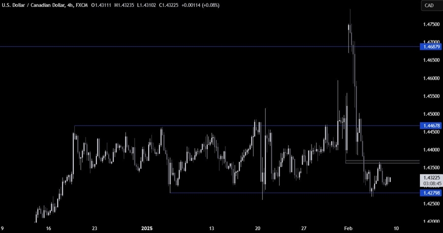 USDCAD Technical Analysis