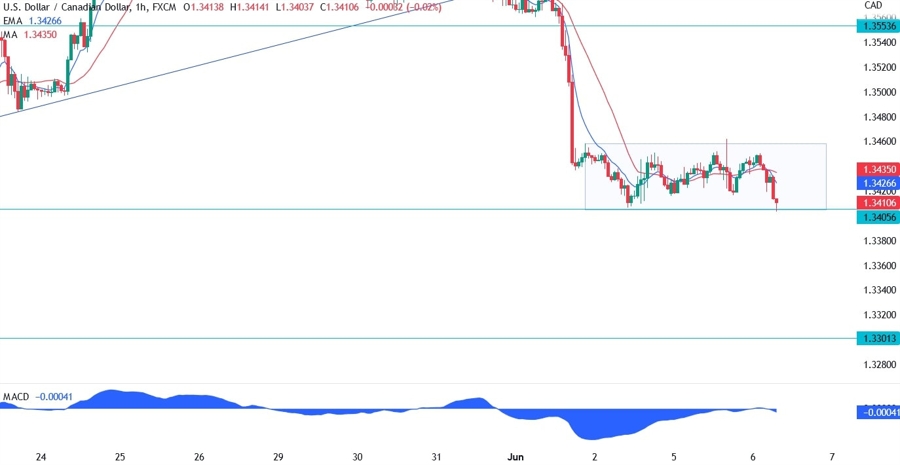 USDCAD Technical Analysis