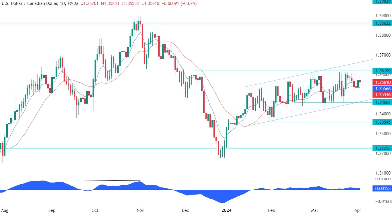 USDCAD Technical Analysis
