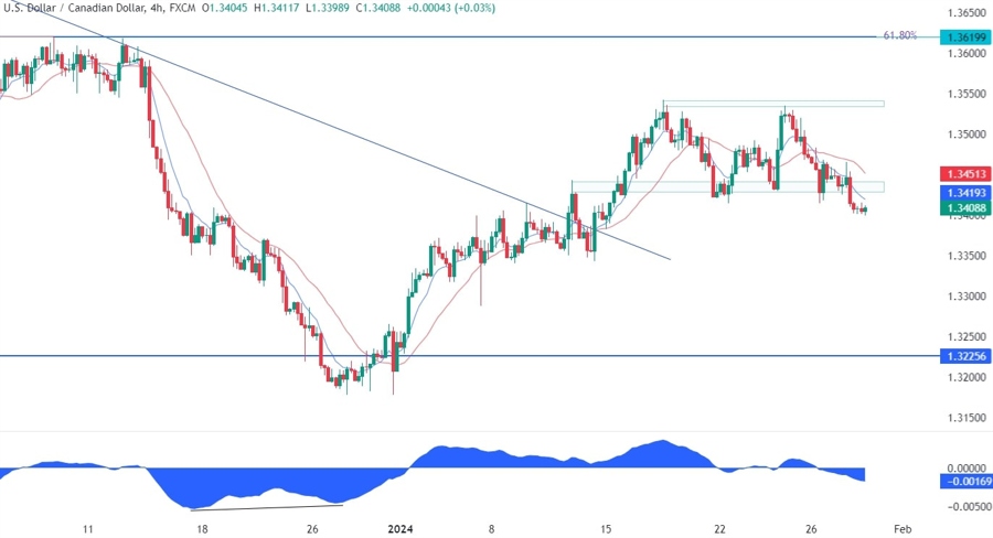 USDCAD Technical Analysis