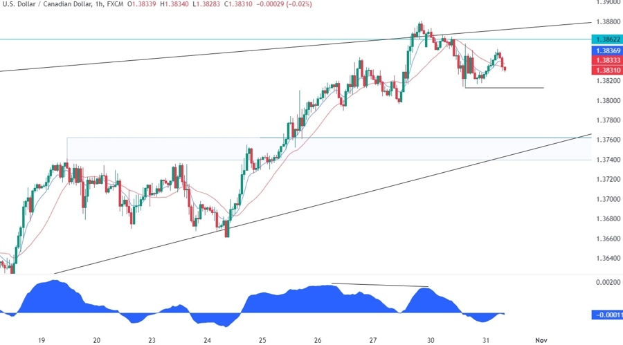USDCAD Technical Analysis