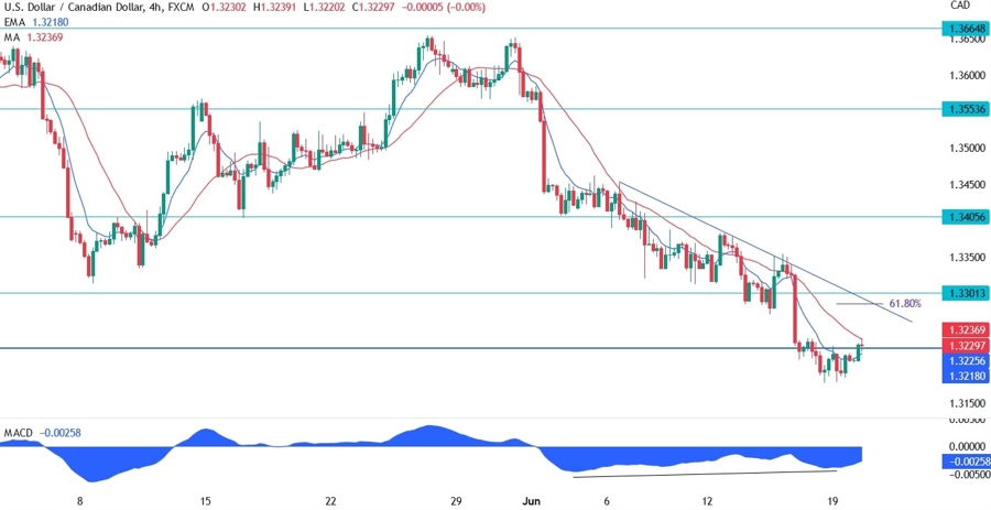 USDCAD Technical Analysis