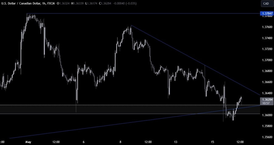 USDCAD Technical Analysis