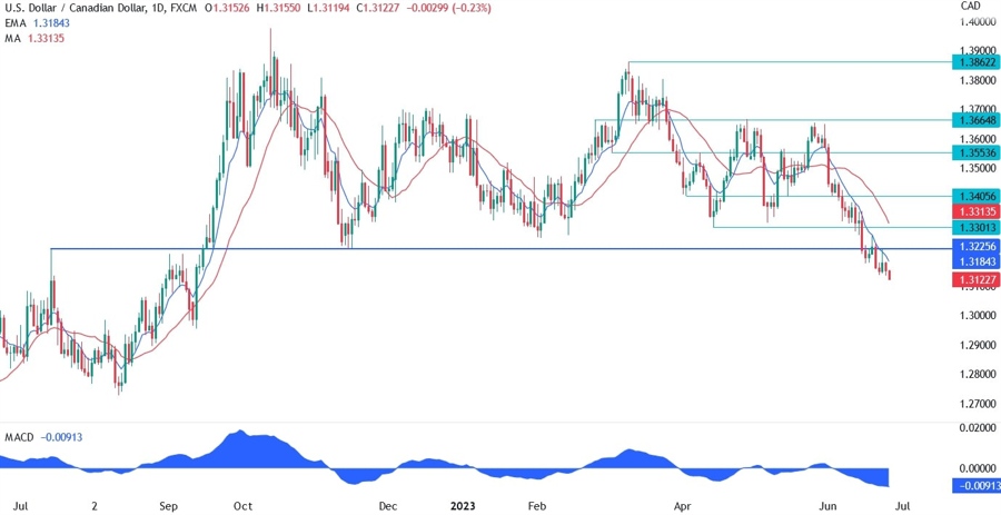 USDCAD Technical Analysis
