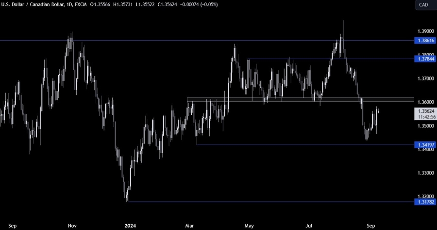 USDCAD Technical Analysis