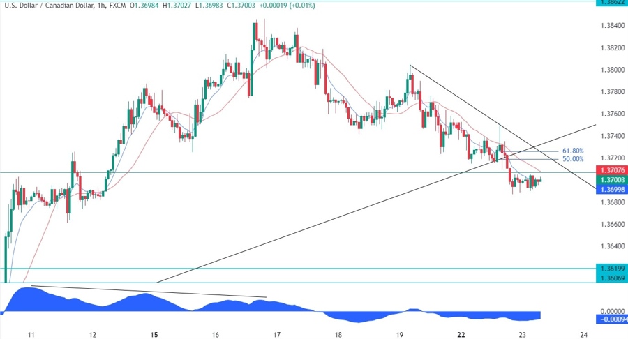 USDCAD Technical Analysis