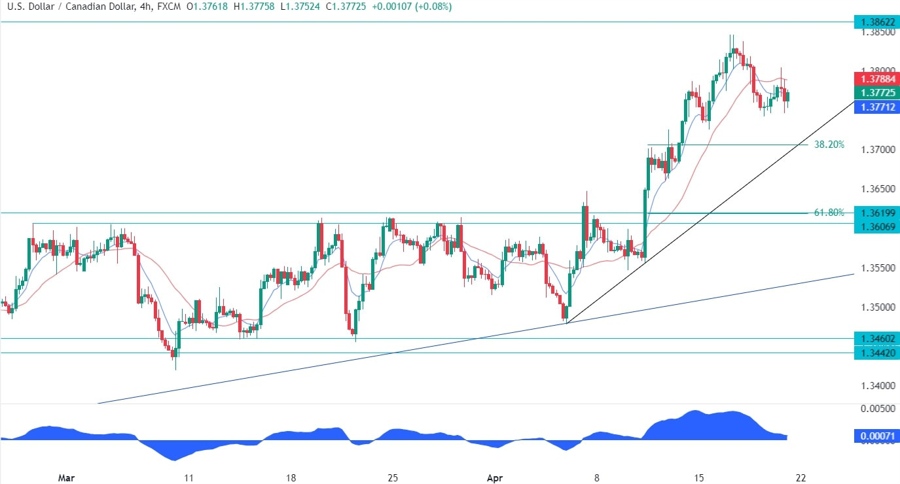 USDCAD Technical Analysis
