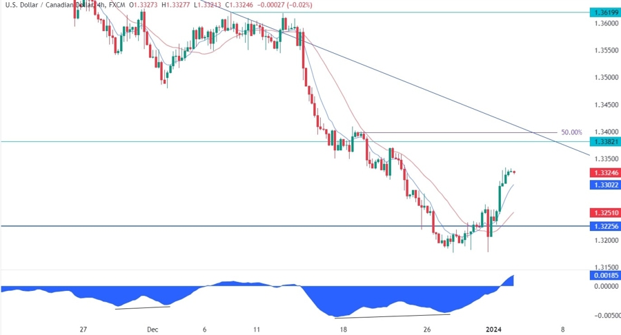 USDCAD Technical Analysis