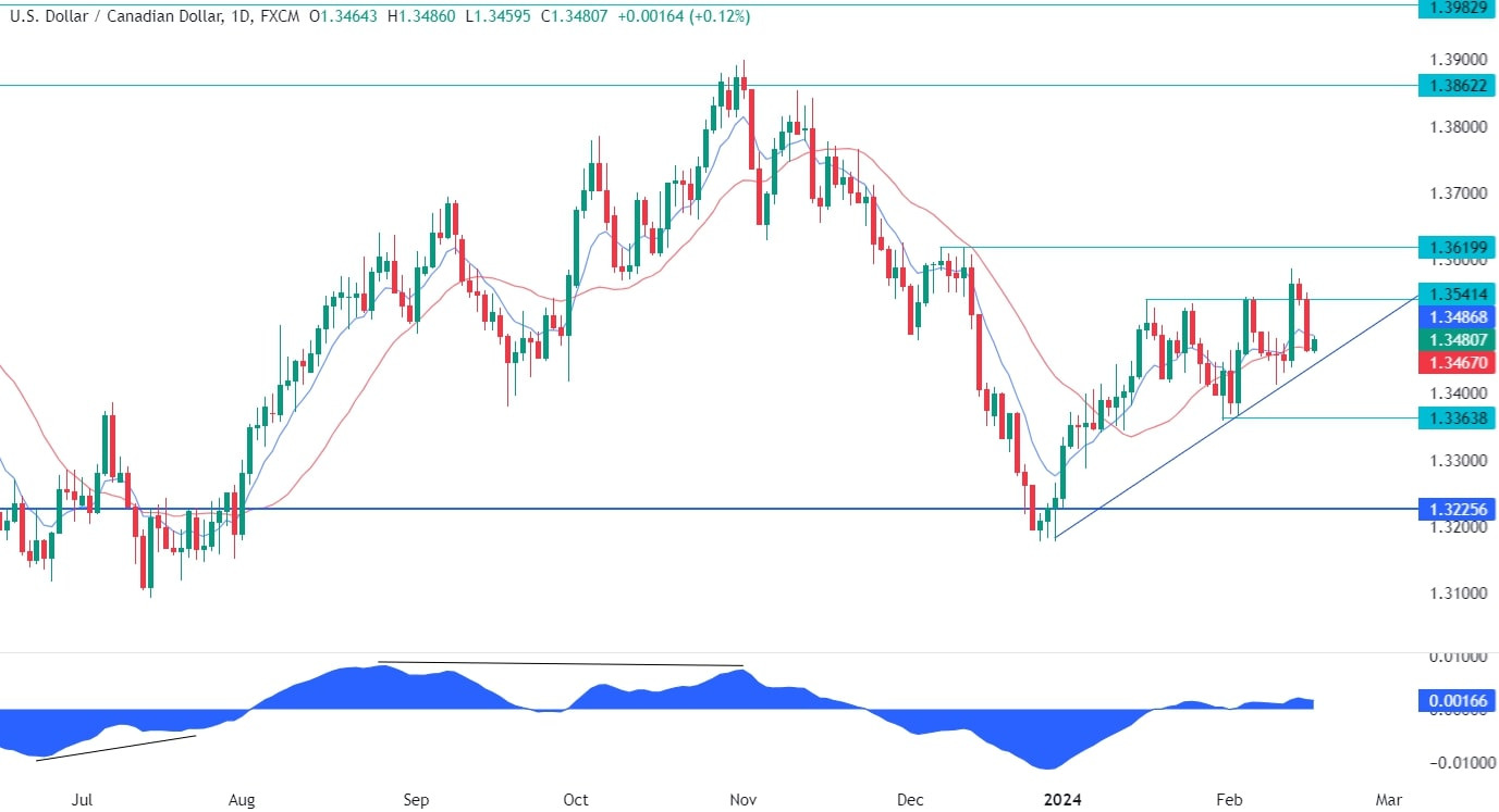 USDCAD Technical Analysis