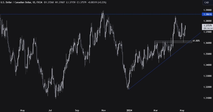 USDCAD Technical Analysis