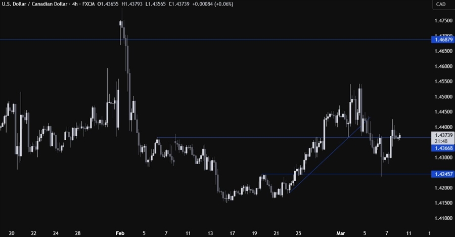 USDCAD Technical Analysis