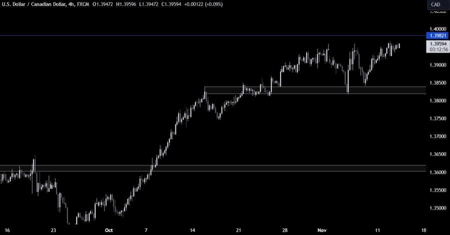 USDCAD Technical Analysis