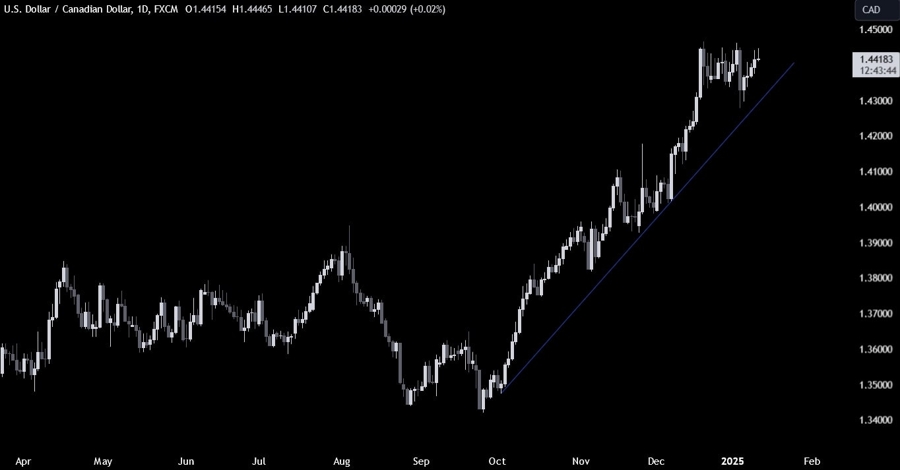 USDCAD Technical Analysis