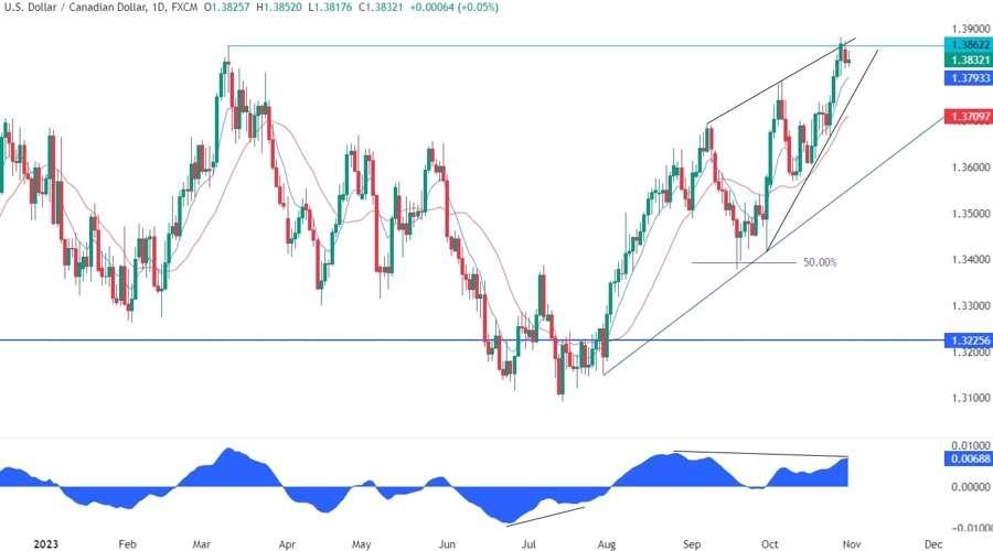 USDCAD Technical Analysis
