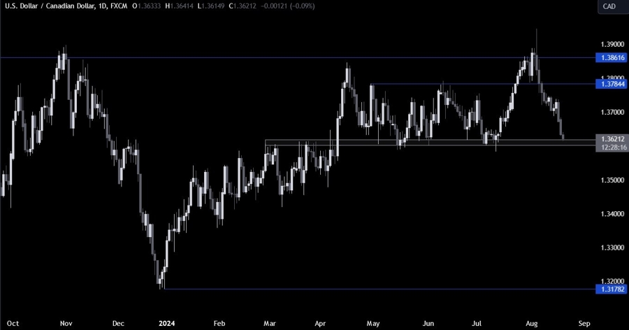 USDCAD Technical Analysis