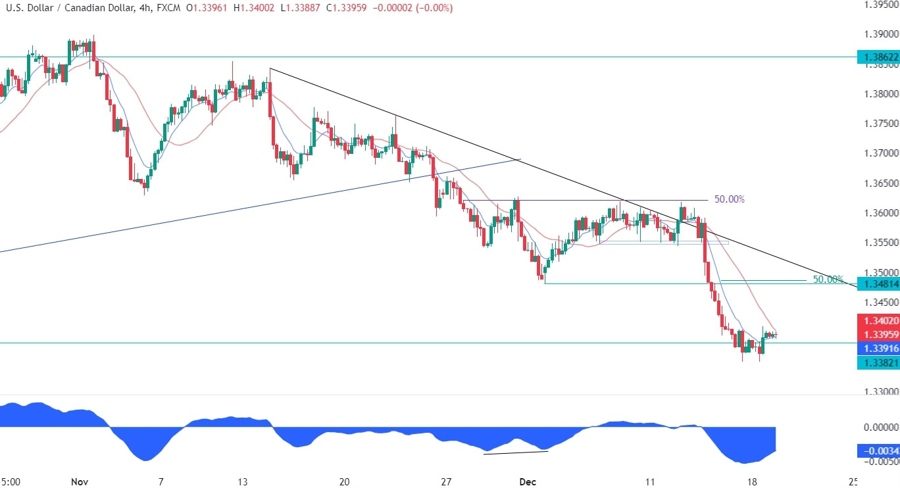 USDCAD Technical Analysis
