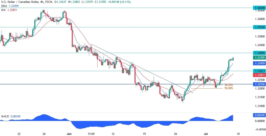 USDCAD Technical Analysis