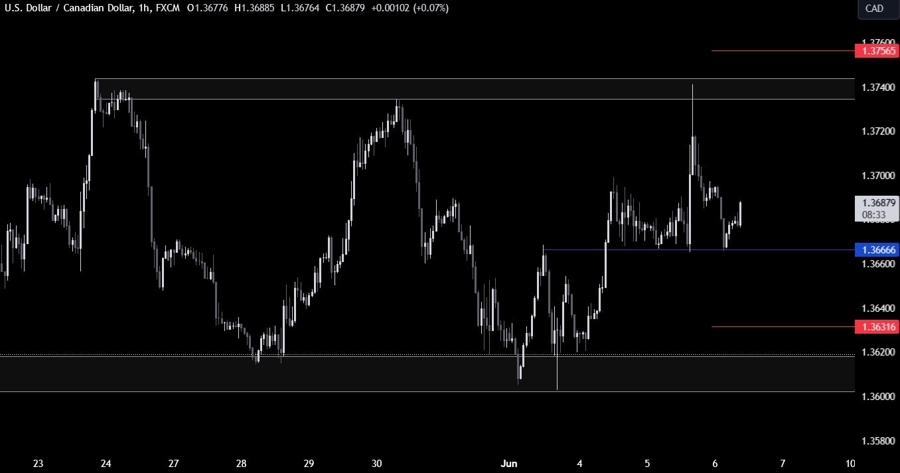 USDCAD Technical Analysis