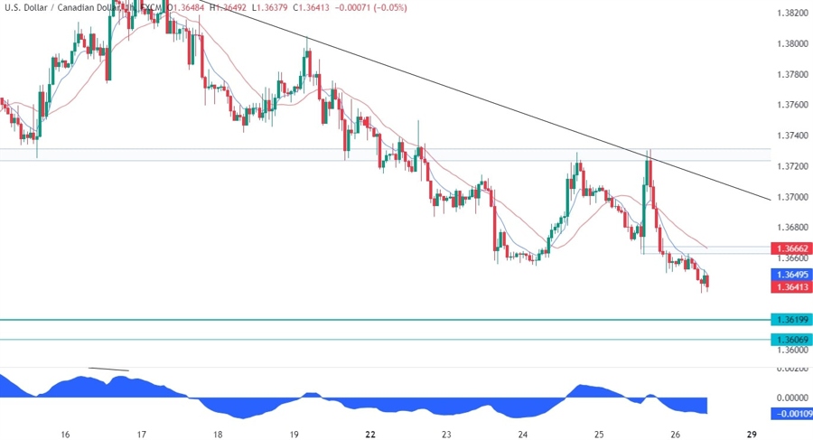 USDCAD Technical Analysis