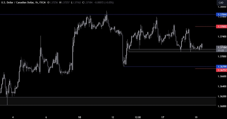 USDCAD Technical Analysis