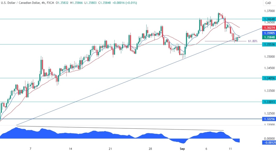 USDCAD Technical Analysis