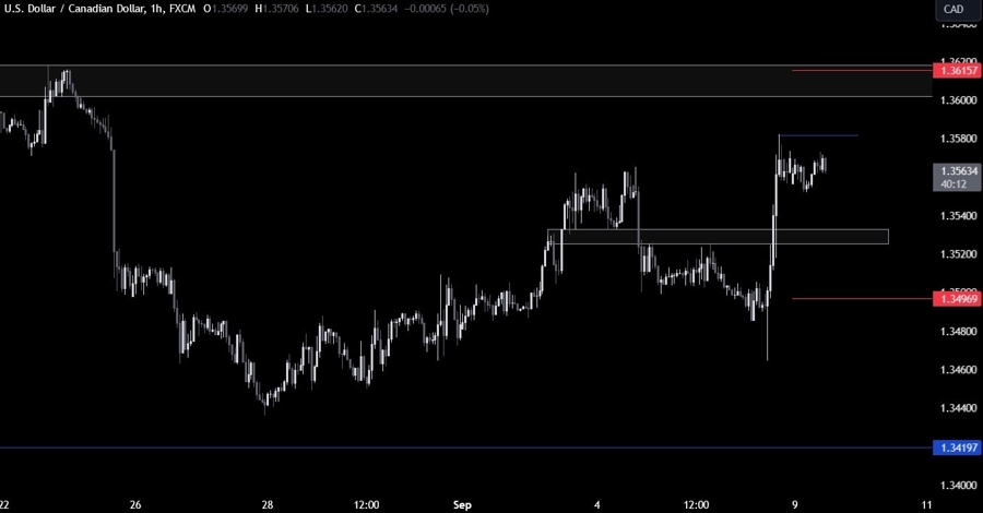 USDCAD Technical Analysis