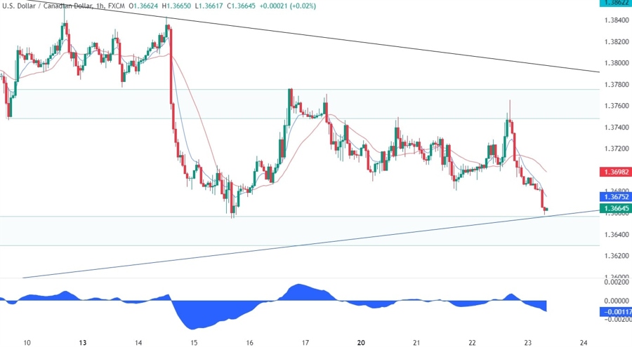 USDCAD Technical Analysis
