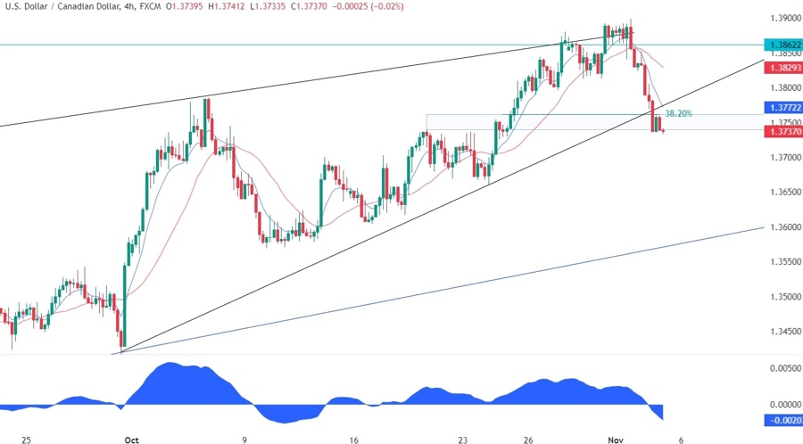 USDCAD Technical Analysis