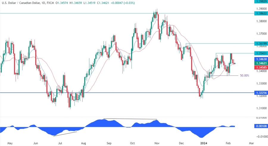 USDCAD Technical Analysis