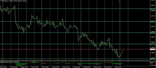 USDCAD Technical Analysis