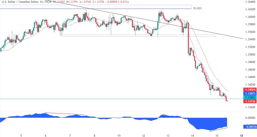 USDCAD Technical Analysis